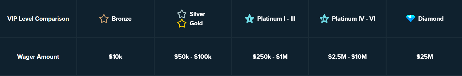 Stake VIP Club levels